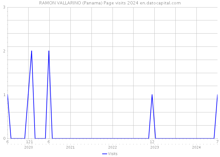 RAMON VALLARINO (Panama) Page visits 2024 