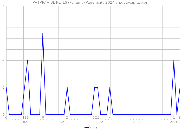 PATRICIA DE REYES (Panama) Page visits 2024 