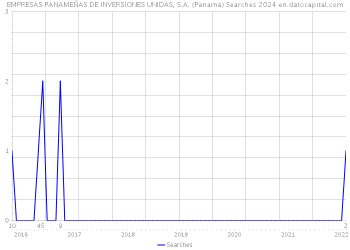 EMPRESAS PANAMEÑAS DE INVERSIONES UNIDAS, S.A. (Panama) Searches 2024 