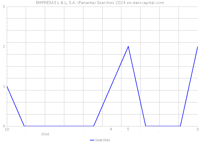 EMPRESAS L & L, S.A. (Panama) Searches 2024 