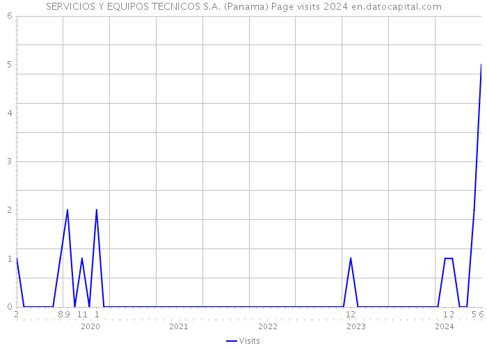 SERVICIOS Y EQUIPOS TECNICOS S.A. (Panama) Page visits 2024 