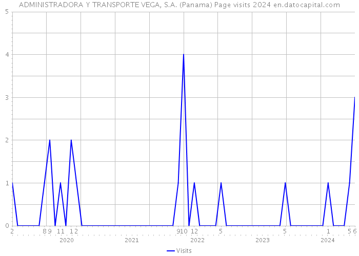 ADMINISTRADORA Y TRANSPORTE VEGA, S.A. (Panama) Page visits 2024 