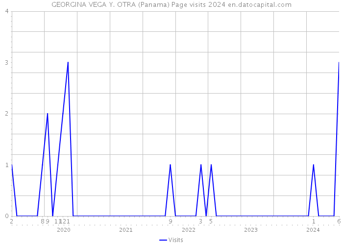 GEORGINA VEGA Y. OTRA (Panama) Page visits 2024 
