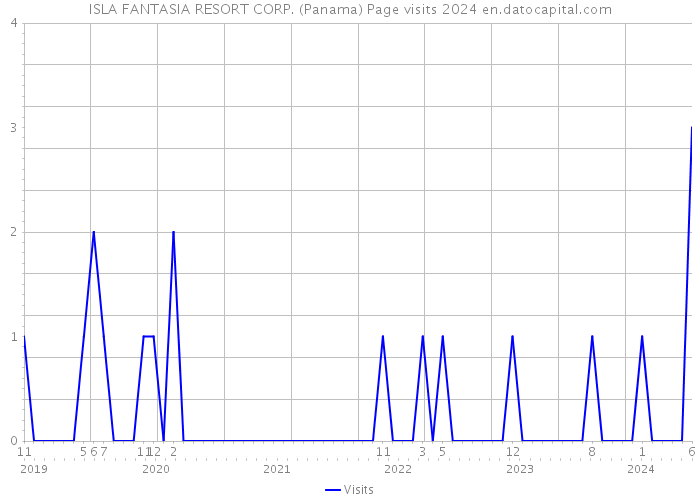 ISLA FANTASIA RESORT CORP. (Panama) Page visits 2024 