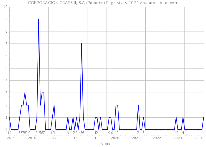 CORPORACION CRASS II, S.A (Panama) Page visits 2024 