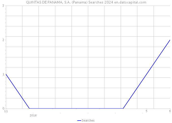 QUINTAS DE PANAMA, S.A. (Panama) Searches 2024 