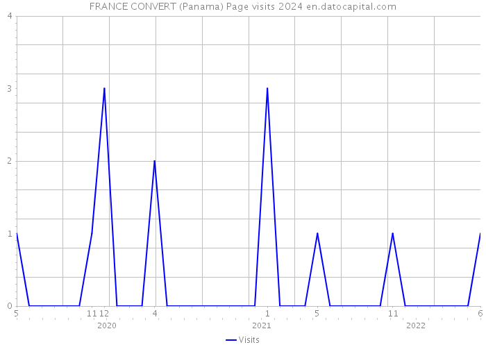 FRANCE CONVERT (Panama) Page visits 2024 