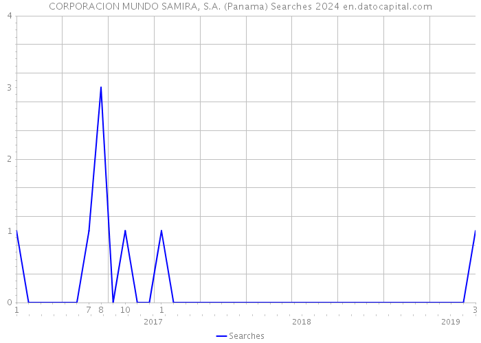 CORPORACION MUNDO SAMIRA, S.A. (Panama) Searches 2024 
