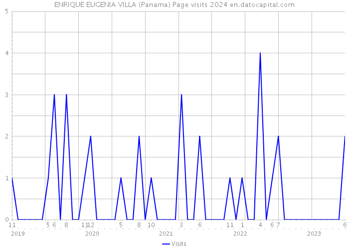 ENRIQUE EUGENIA VILLA (Panama) Page visits 2024 
