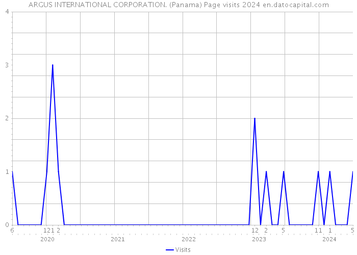 ARGUS INTERNATIONAL CORPORATION. (Panama) Page visits 2024 