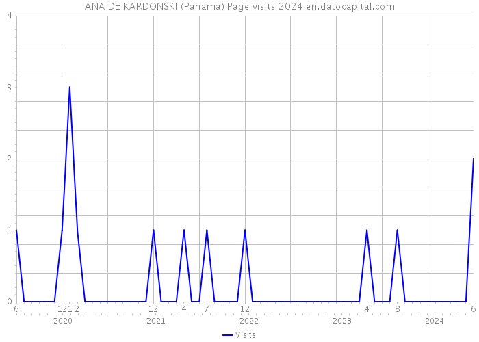 ANA DE KARDONSKI (Panama) Page visits 2024 