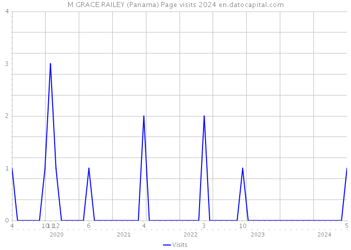M GRACE RAILEY (Panama) Page visits 2024 