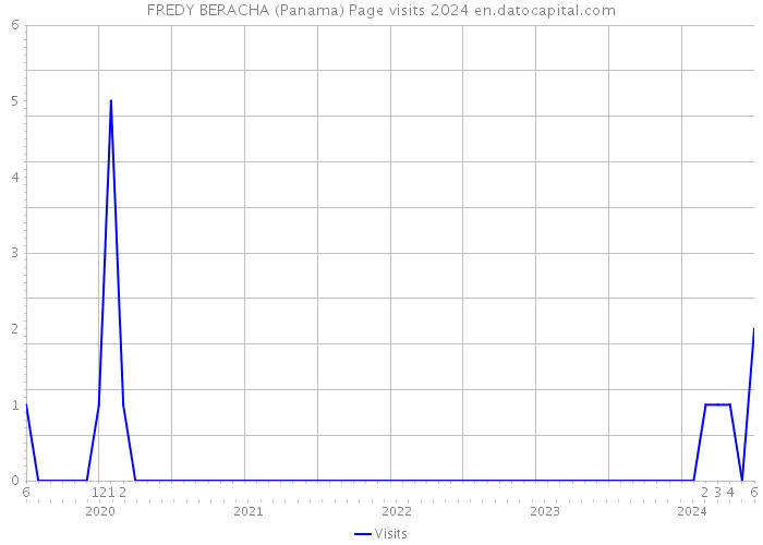 FREDY BERACHA (Panama) Page visits 2024 