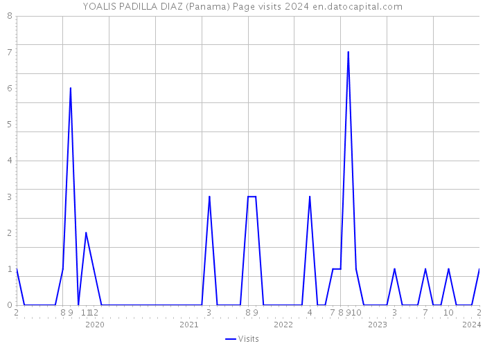 YOALIS PADILLA DIAZ (Panama) Page visits 2024 