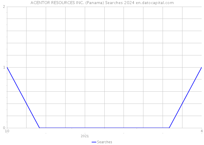ACENTOR RESOURCES INC. (Panama) Searches 2024 