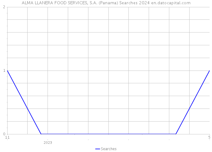ALMA LLANERA FOOD SERVICES, S.A. (Panama) Searches 2024 