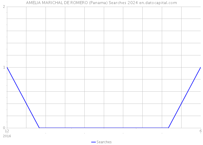 AMELIA MARICHAL DE ROMERO (Panama) Searches 2024 