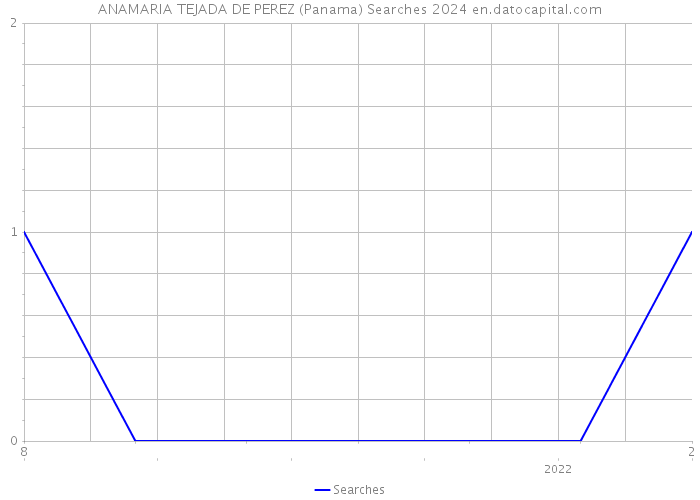ANAMARIA TEJADA DE PEREZ (Panama) Searches 2024 