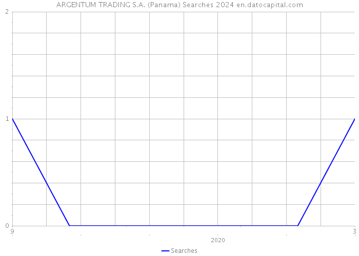 ARGENTUM TRADING S.A. (Panama) Searches 2024 
