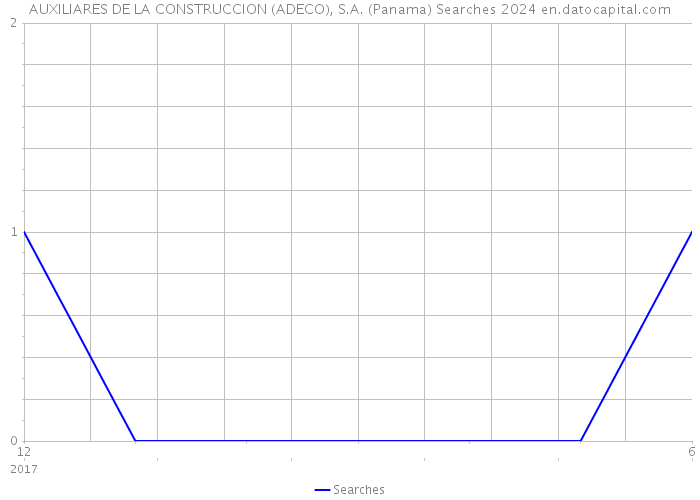 AUXILIARES DE LA CONSTRUCCION (ADECO), S.A. (Panama) Searches 2024 