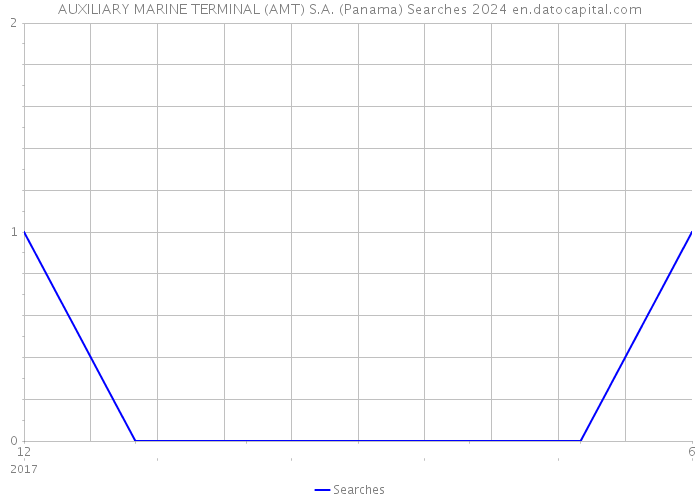AUXILIARY MARINE TERMINAL (AMT) S.A. (Panama) Searches 2024 