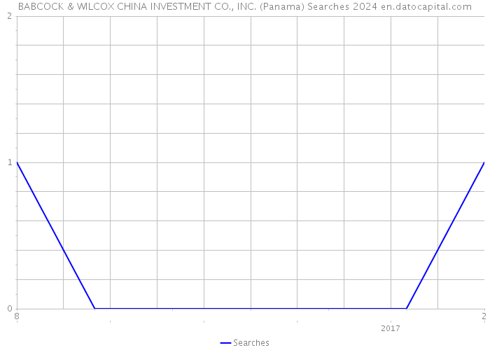 BABCOCK & WILCOX CHINA INVESTMENT CO., INC. (Panama) Searches 2024 