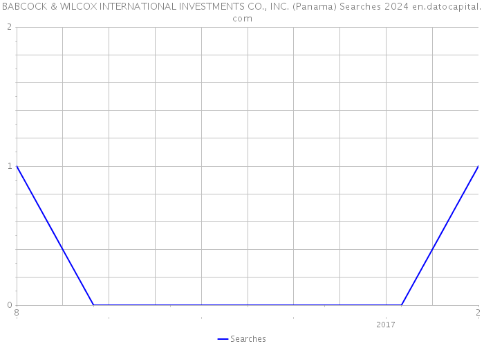 BABCOCK & WILCOX INTERNATIONAL INVESTMENTS CO., INC. (Panama) Searches 2024 