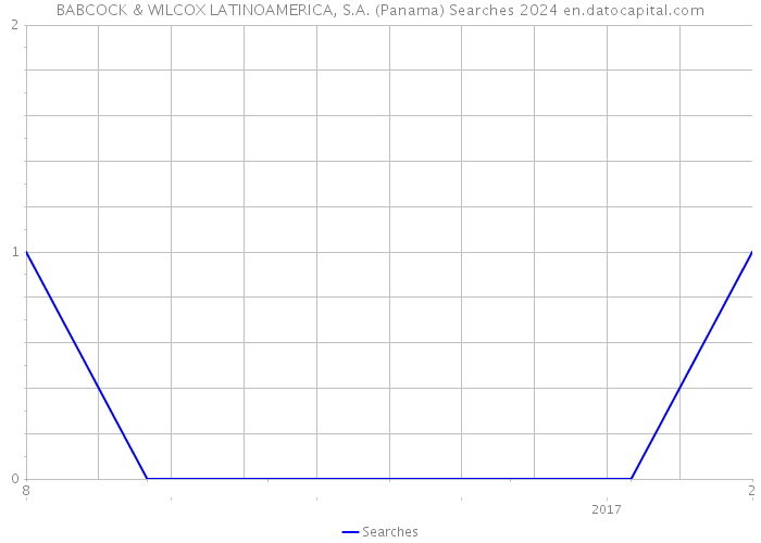 BABCOCK & WILCOX LATINOAMERICA, S.A. (Panama) Searches 2024 