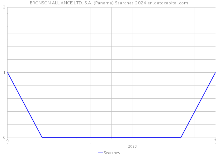 BRONSON ALLIANCE LTD. S.A. (Panama) Searches 2024 