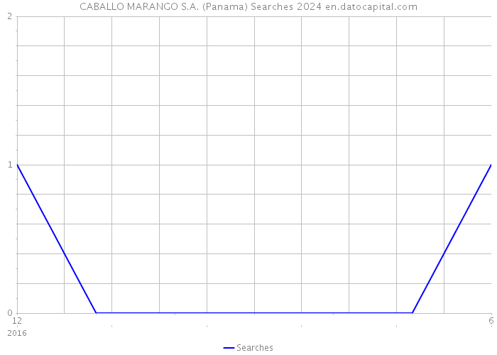 CABALLO MARANGO S.A. (Panama) Searches 2024 
