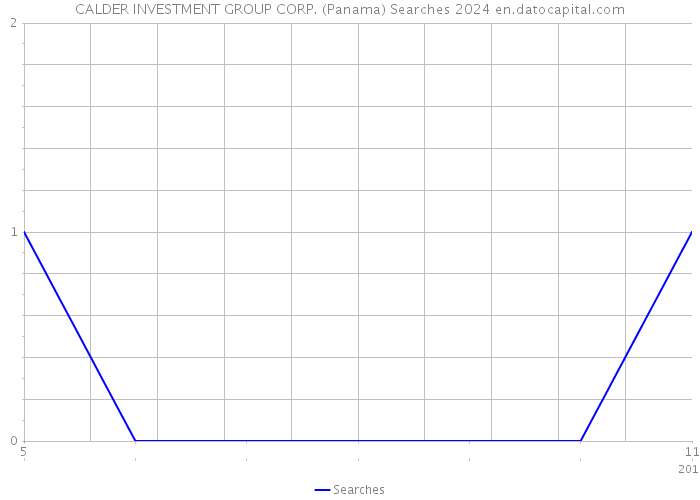 CALDER INVESTMENT GROUP CORP. (Panama) Searches 2024 