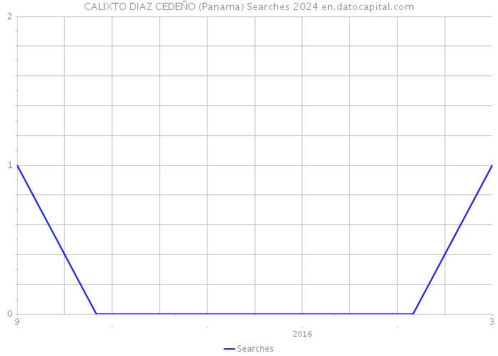 CALIXTO DIAZ CEDEÑO (Panama) Searches 2024 