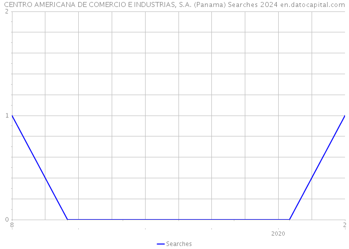 CENTRO AMERICANA DE COMERCIO E INDUSTRIAS, S.A. (Panama) Searches 2024 