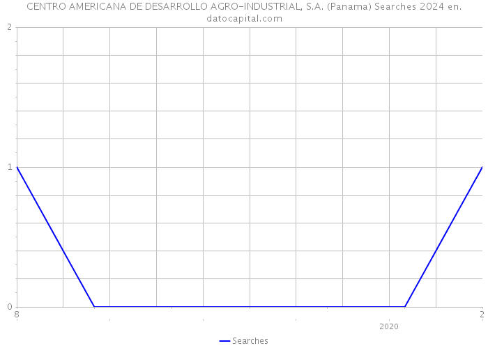 CENTRO AMERICANA DE DESARROLLO AGRO-INDUSTRIAL, S.A. (Panama) Searches 2024 
