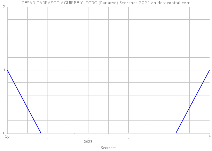 CESAR CARRASCO AGUIRRE Y. OTRO (Panama) Searches 2024 