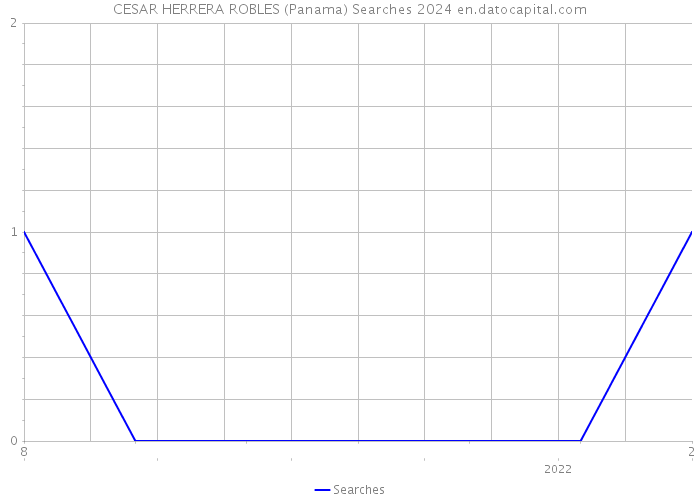 CESAR HERRERA ROBLES (Panama) Searches 2024 