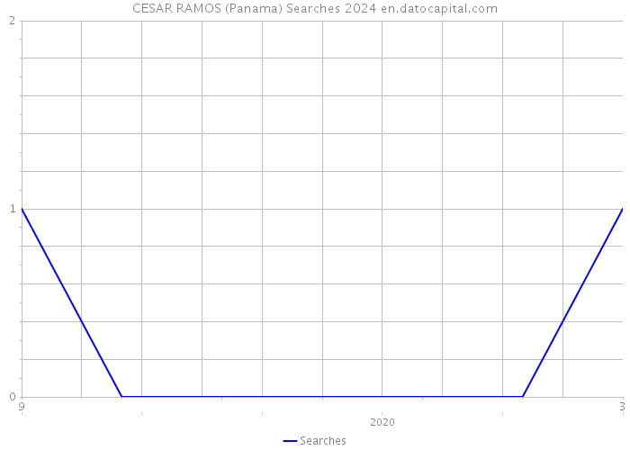 CESAR RAMOS (Panama) Searches 2024 