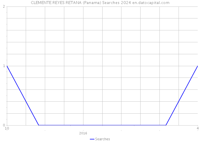 CLEMENTE REYES RETANA (Panama) Searches 2024 