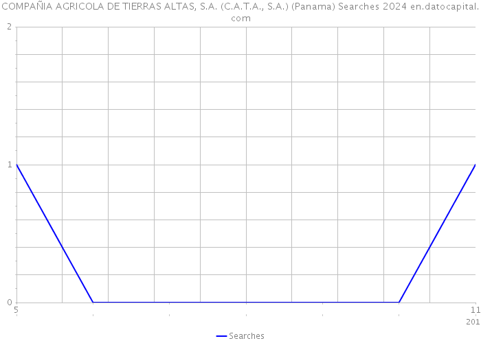 COMPAÑIA AGRICOLA DE TIERRAS ALTAS, S.A. (C.A.T.A., S.A.) (Panama) Searches 2024 