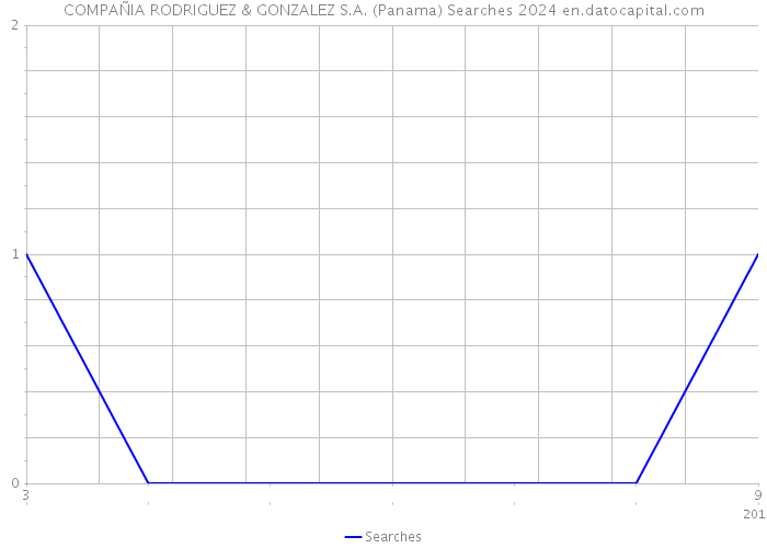 COMPAÑIA RODRIGUEZ & GONZALEZ S.A. (Panama) Searches 2024 