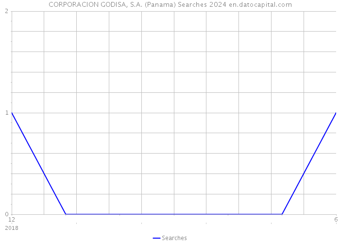 CORPORACION GODISA, S.A. (Panama) Searches 2024 