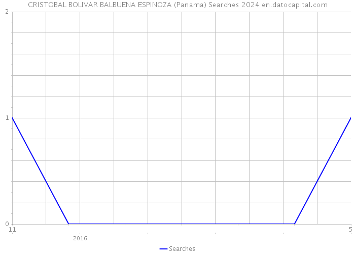 CRISTOBAL BOLIVAR BALBUENA ESPINOZA (Panama) Searches 2024 