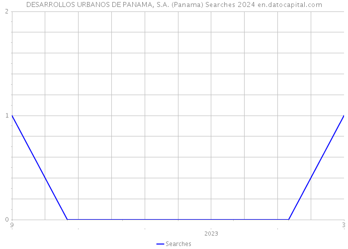 DESARROLLOS URBANOS DE PANAMA, S.A. (Panama) Searches 2024 