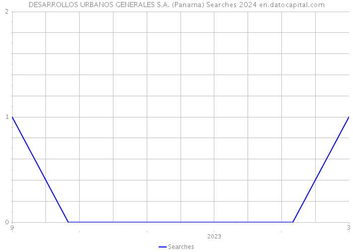 DESARROLLOS URBANOS GENERALES S.A. (Panama) Searches 2024 