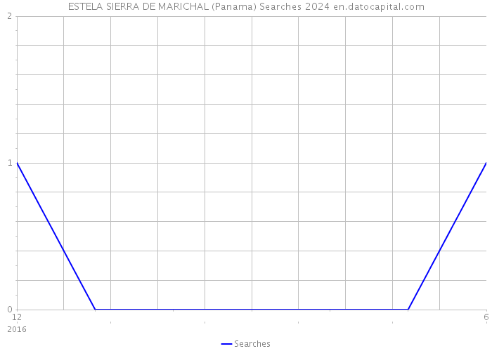 ESTELA SIERRA DE MARICHAL (Panama) Searches 2024 