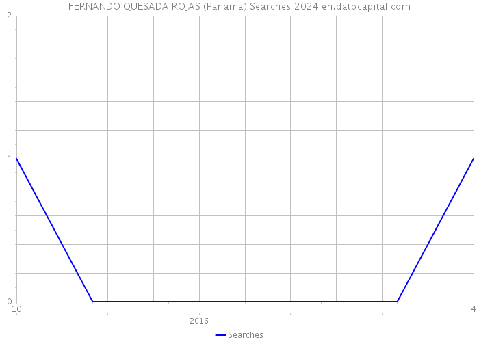 FERNANDO QUESADA ROJAS (Panama) Searches 2024 