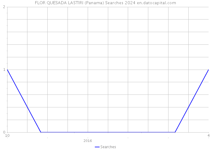 FLOR QUESADA LASTIRI (Panama) Searches 2024 