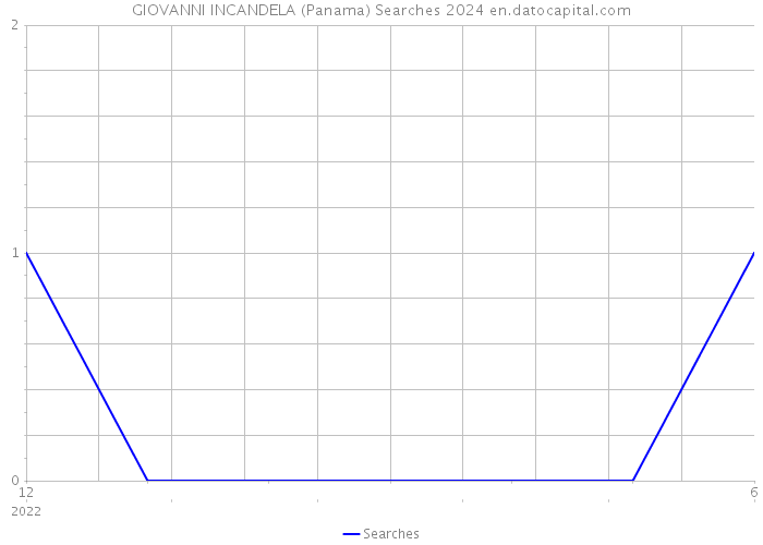 GIOVANNI INCANDELA (Panama) Searches 2024 