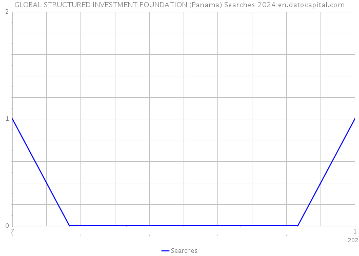 GLOBAL STRUCTURED INVESTMENT FOUNDATION (Panama) Searches 2024 