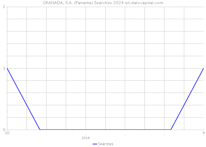 GRANADA, S.A. (Panama) Searches 2024 
